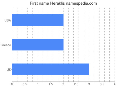 Given name Heraklis