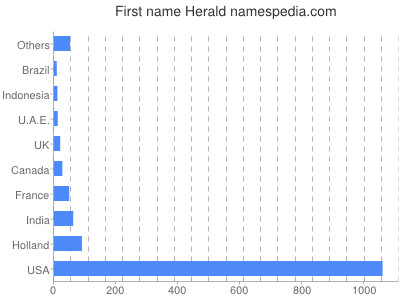 Given name Herald