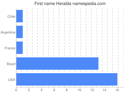 Given name Heralda