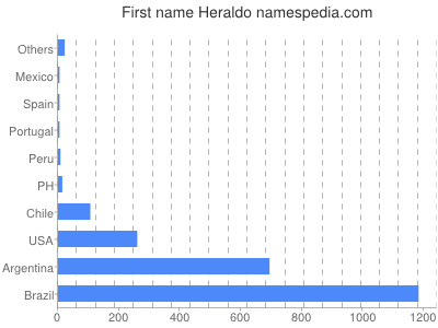 Given name Heraldo