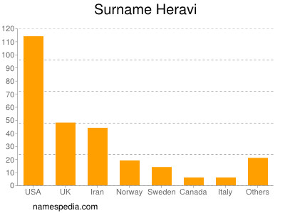 Surname Heravi