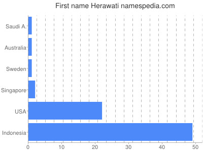 Given name Herawati