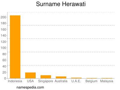 Surname Herawati