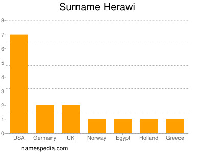 Surname Herawi