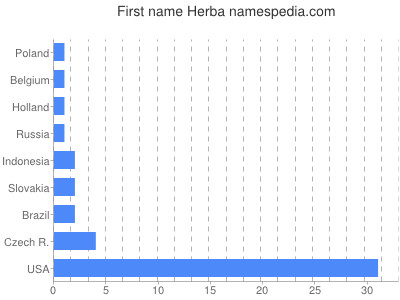 Given name Herba
