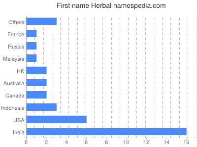 Given name Herbal