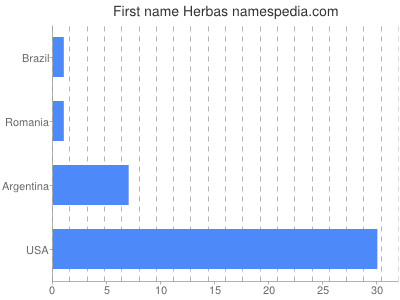 Vornamen Herbas