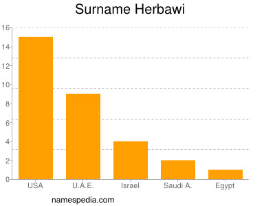 Surname Herbawi