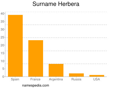 Surname Herbera