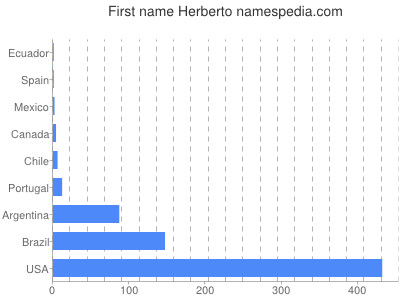 Given name Herberto