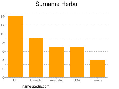 Surname Herbu