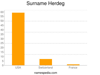 Surname Herdeg