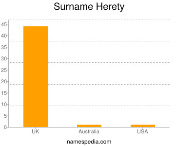 Surname Herety