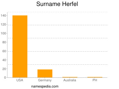 Surname Herfel