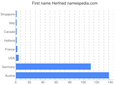 Given name Herfried