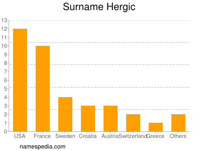 nom Hergic