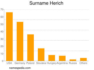 Surname Herich