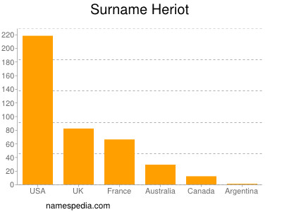 Surname Heriot