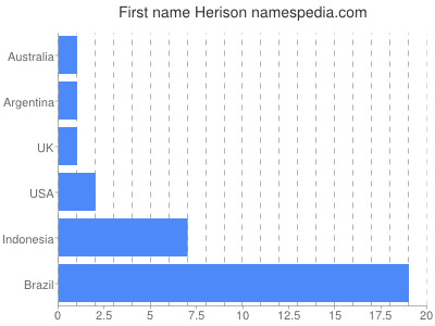 Given name Herison