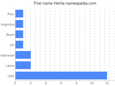 Given name Herita