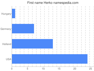 Given name Herko