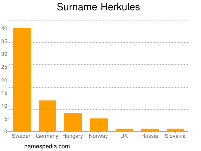 Surname Herkules