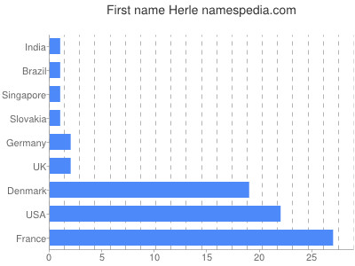 Given name Herle