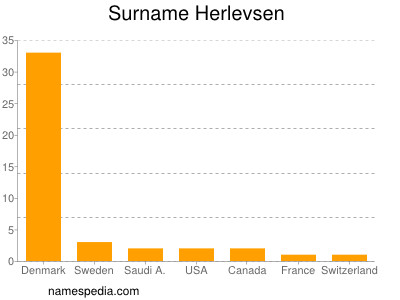 Surname Herlevsen