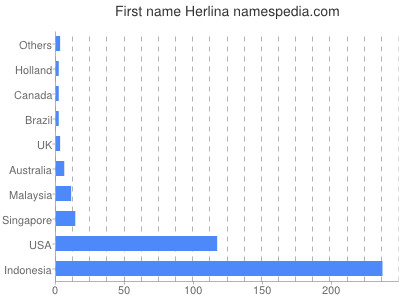 prenom Herlina