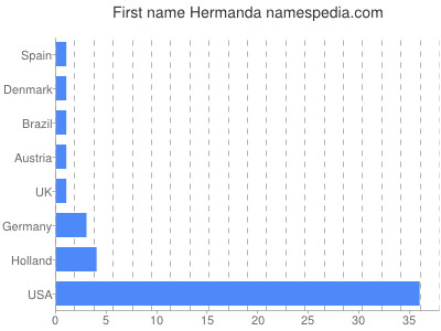 Vornamen Hermanda
