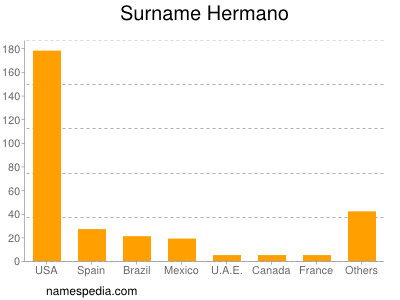 Surname Hermano