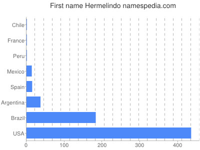 Given name Hermelindo