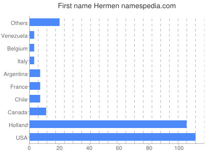 Given name Hermen