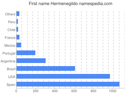 Given name Hermenegildo