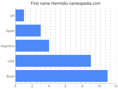 Given name Hermidio
