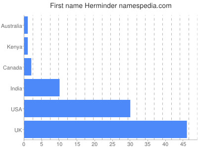 Given name Herminder