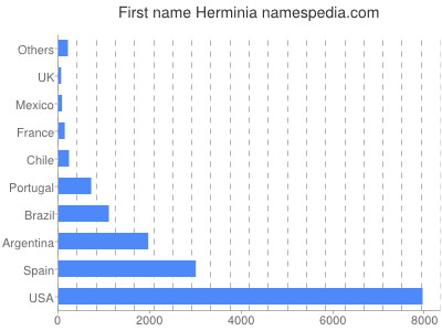 Given name Herminia