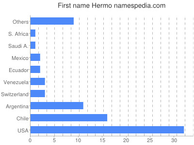 prenom Hermo