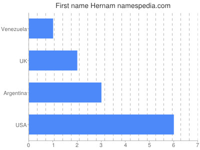 prenom Hernam