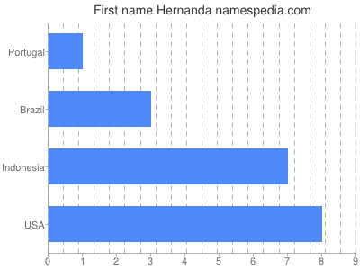 Given name Hernanda