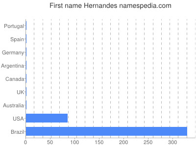 Given name Hernandes