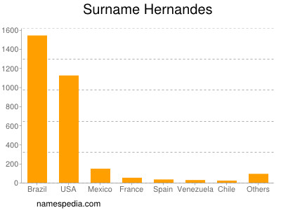Surname Hernandes