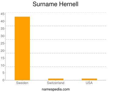 Familiennamen Hernell