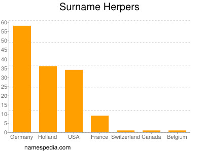 Surname Herpers