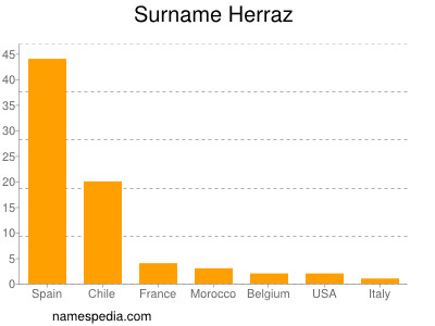 Surname Herraz