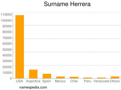 Surname Herrera
