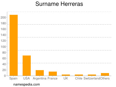 Surname Herreras