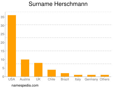 Surname Herschmann
