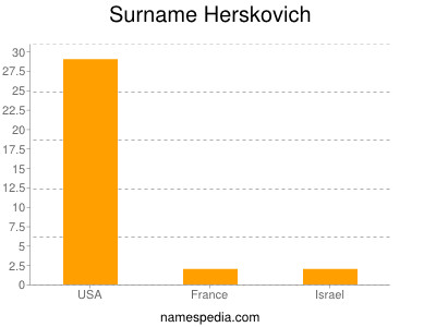 Surname Herskovich