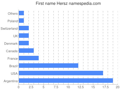 Given name Hersz